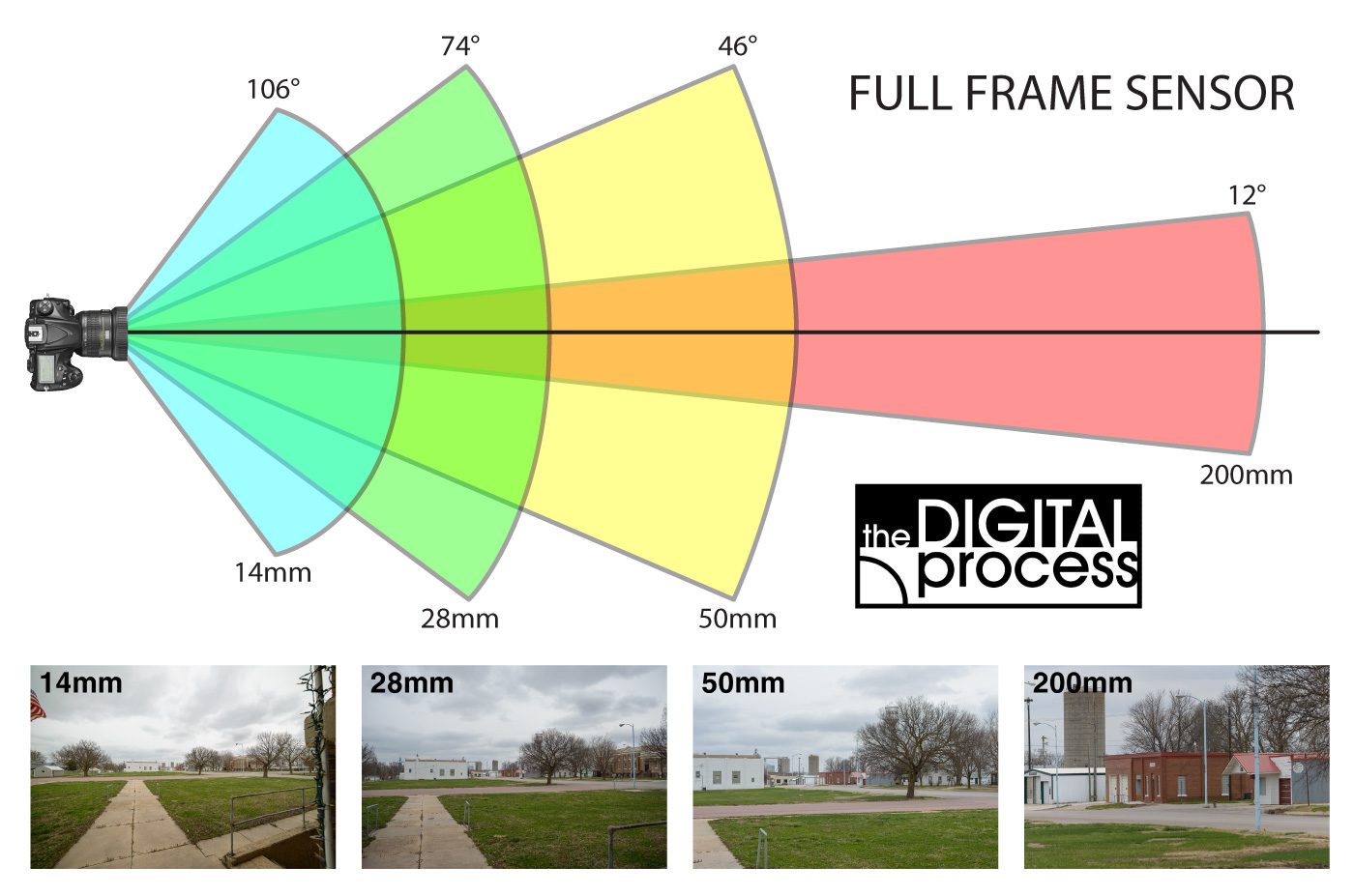 Camera Lens Angle Of View Chart