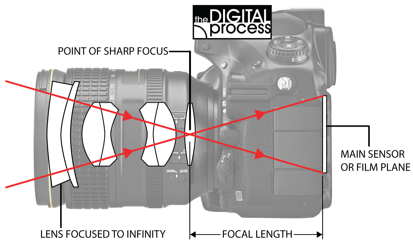 Camera Lens Focal Length Chart
